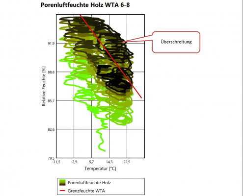 Porenluftfeuchte vs. Grenzfeuchte Auswertung nach WTA-Merkblatt 6-8-16/D: Die rote Linie zeigt die Überschreitung der zulässigen Porenluftfeuchte im Holz, was akute Fäulnisgefahr beweist.